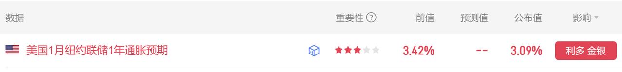今晚有美国经济数据公布了。
美国1月纽约联储1年通胀预期
公布为3.09%，前期