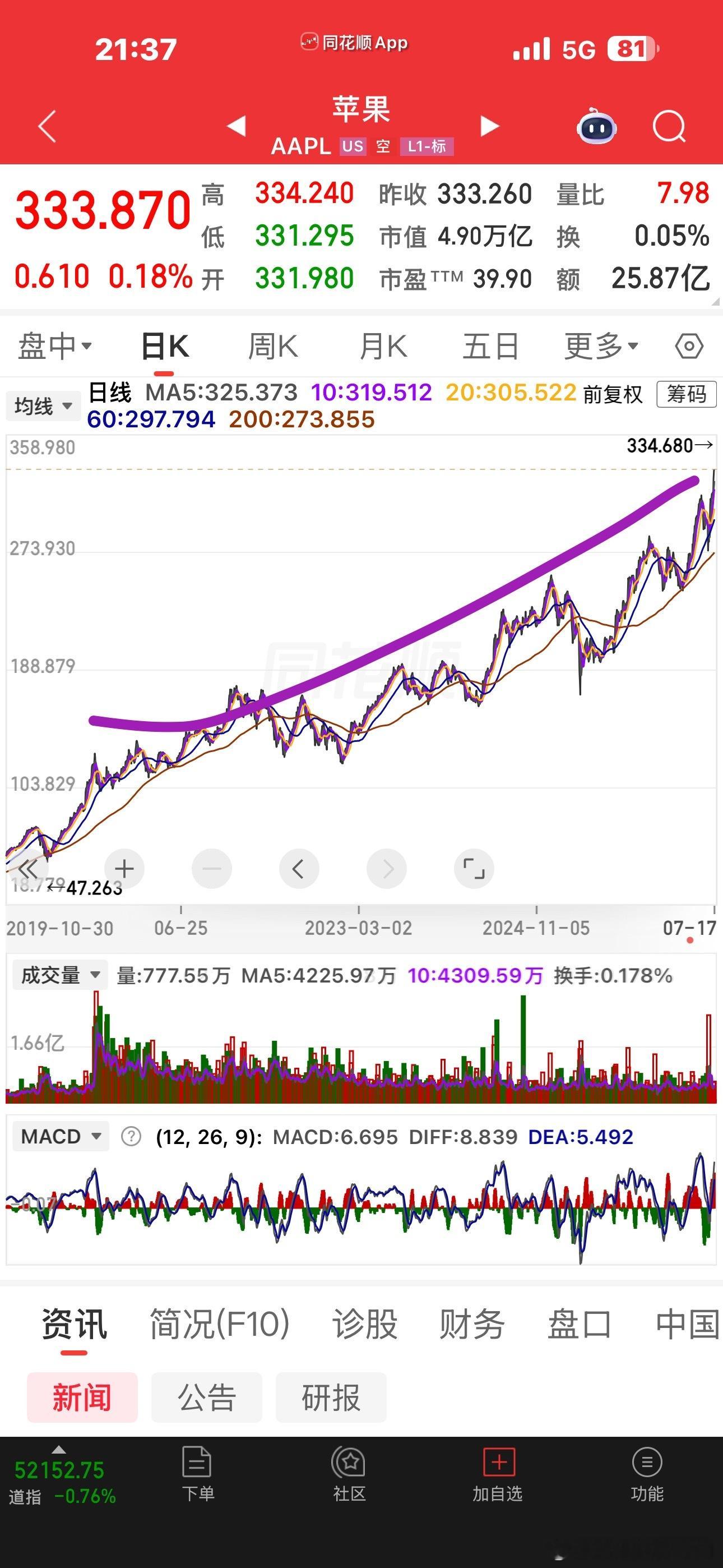 为什么苹果这么厉害？一直创新高
