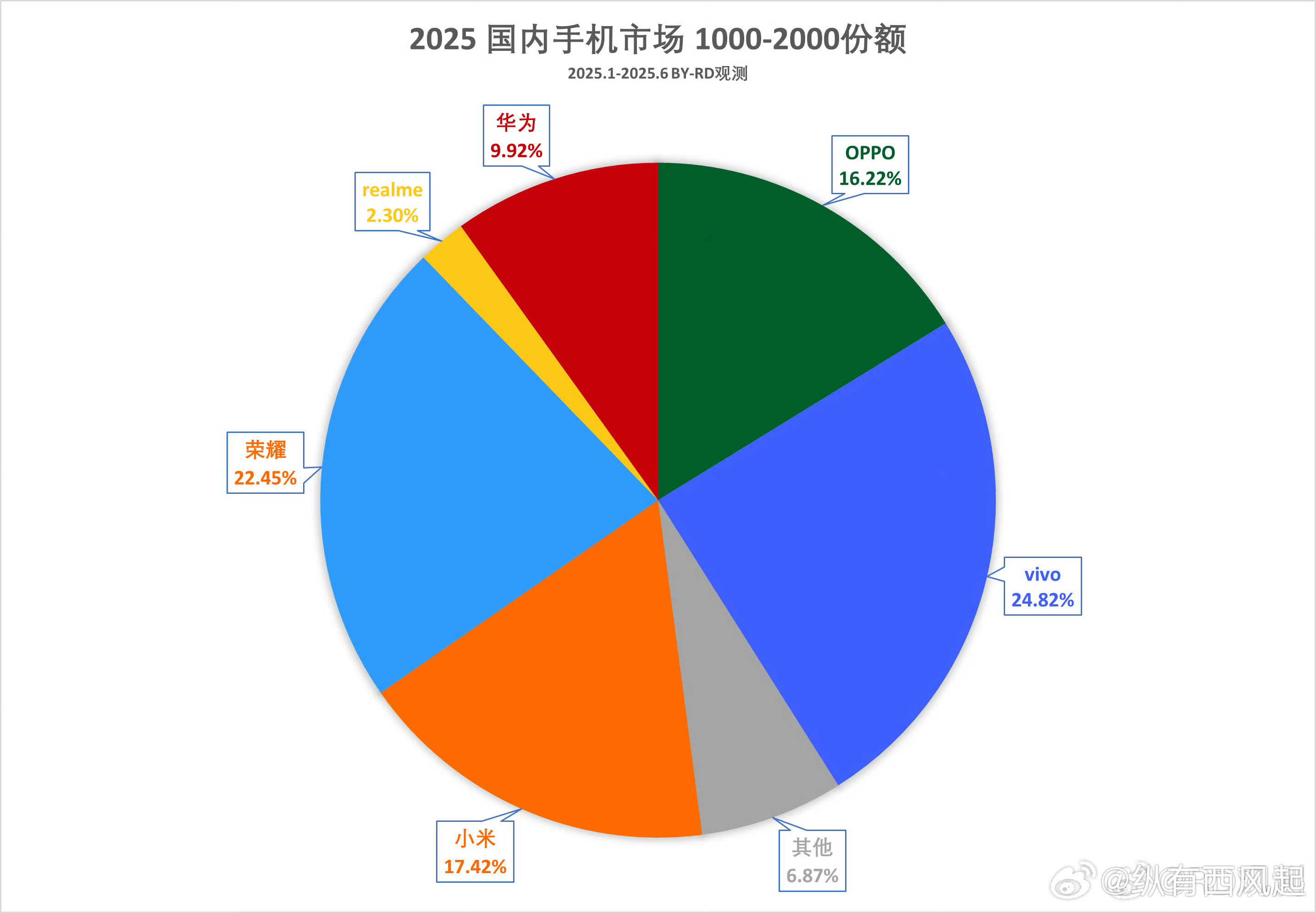 上半年国内手机市场1-2K份额出炉:❶vivo❷荣耀❸小米❹OPPO❺华为❻re