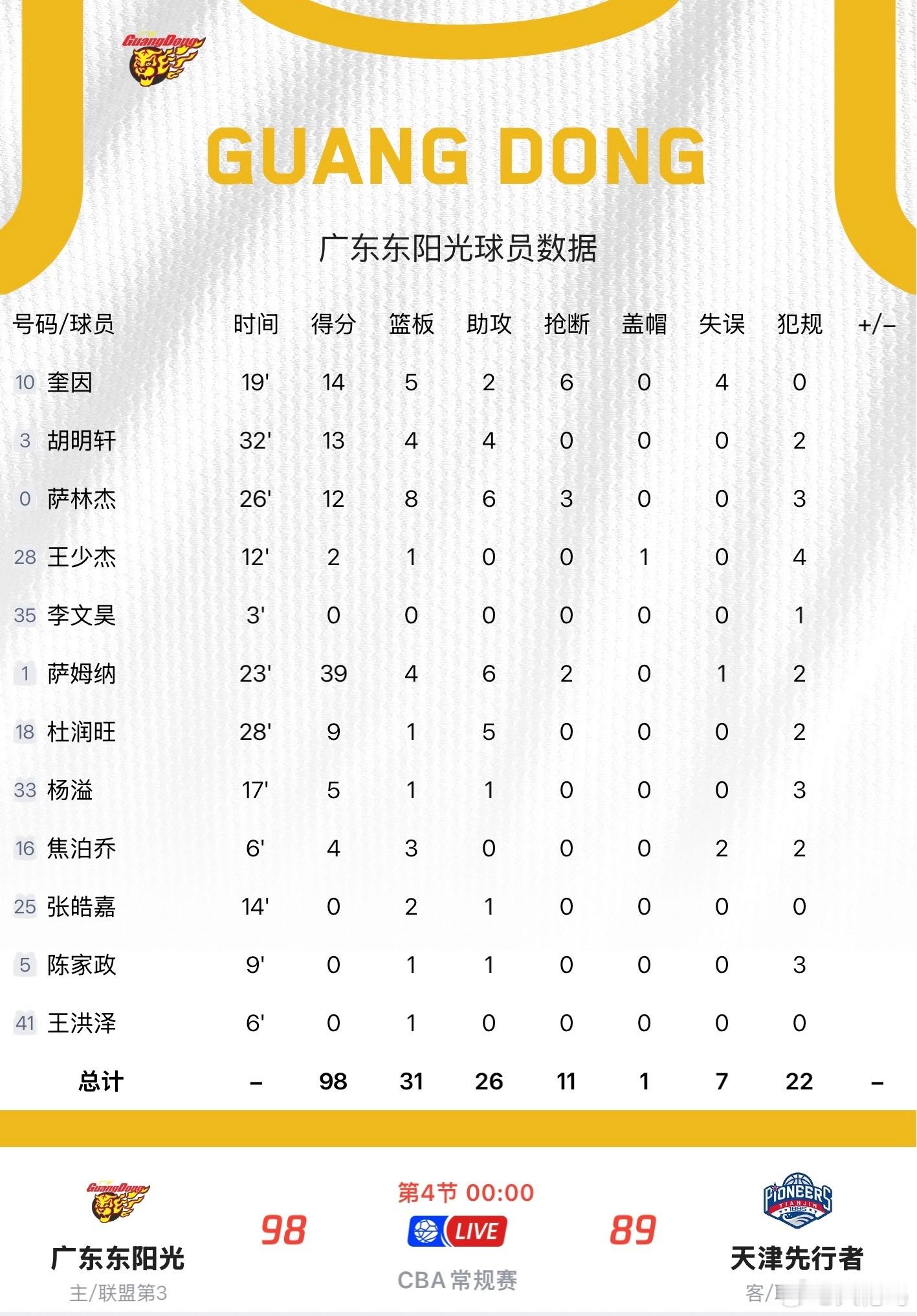 广东男篮vs天津男篮 赢是必然的，但过程还是没想到，居然还出现了相互领先，并非从