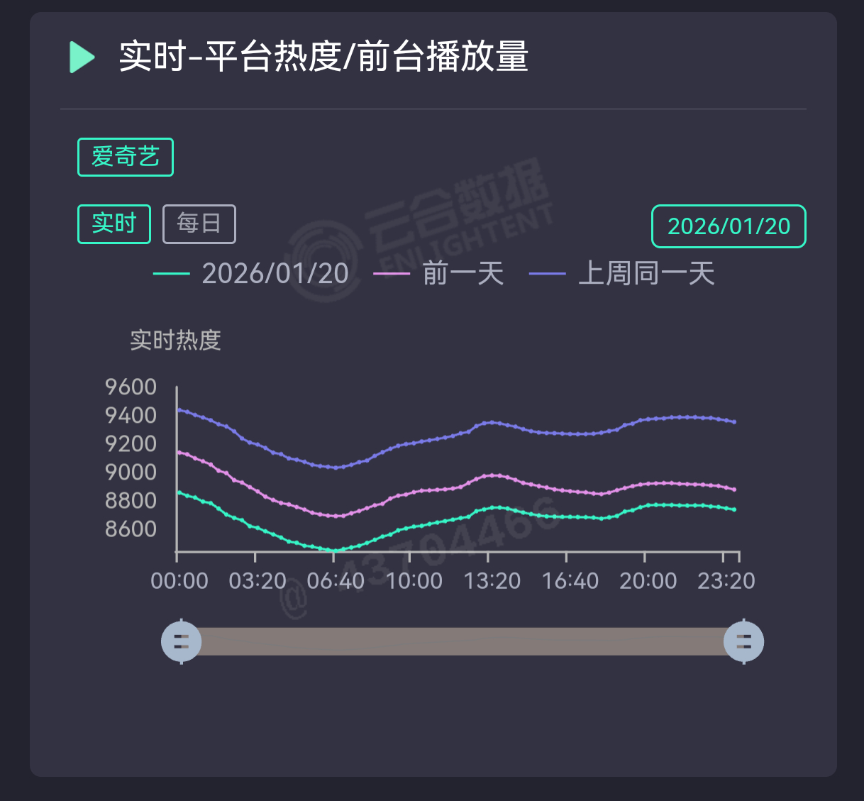 《罚罪2》第23天全网热播剧日冠了👑昨天在跟我追剧搭子吃瓜，总结了一下黄景瑜的