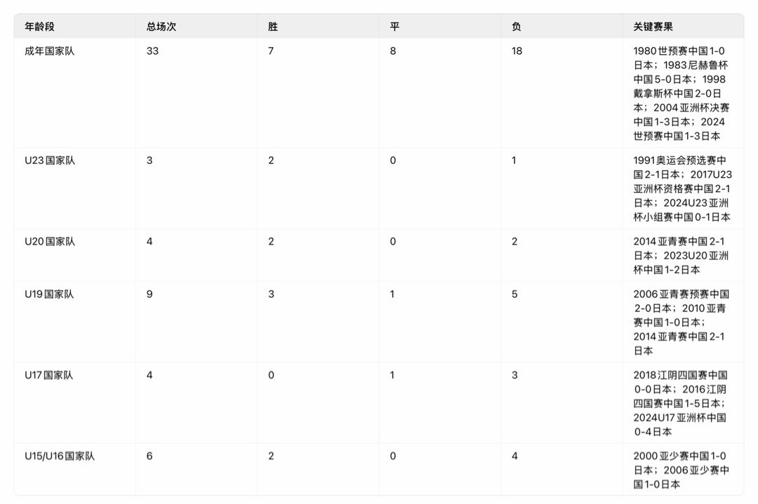 亚洲杯男足各个年龄国家队，中国vs日本的纪录，成年国家队肯定是输的多，U23居然