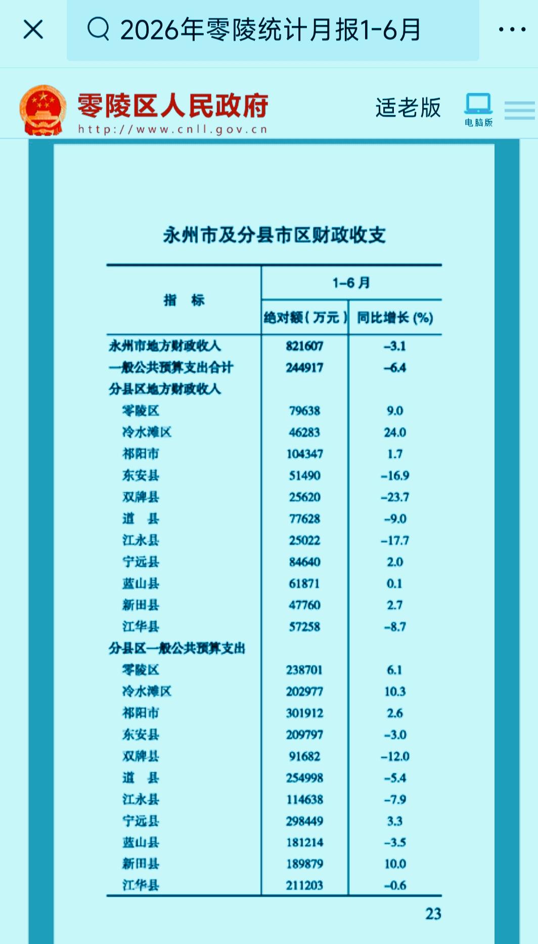 1-6月份永州市各县（市、区）地方财政收入揭榜：祁阳唯一超10亿   道县被挤出