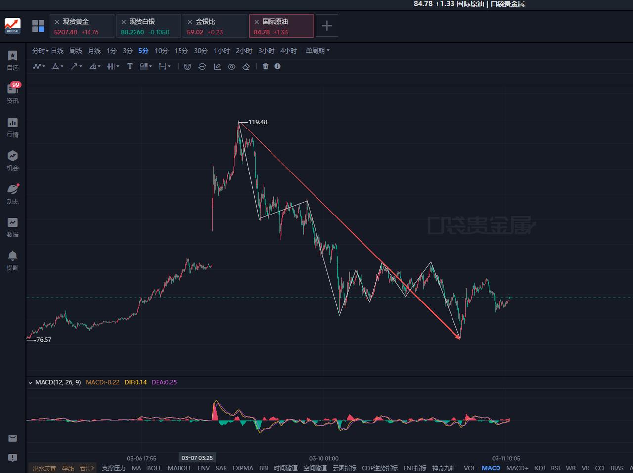 国际原油4小时，3波结构，后续有多种可能性，无非是给新高还是不给新高，这个就是概