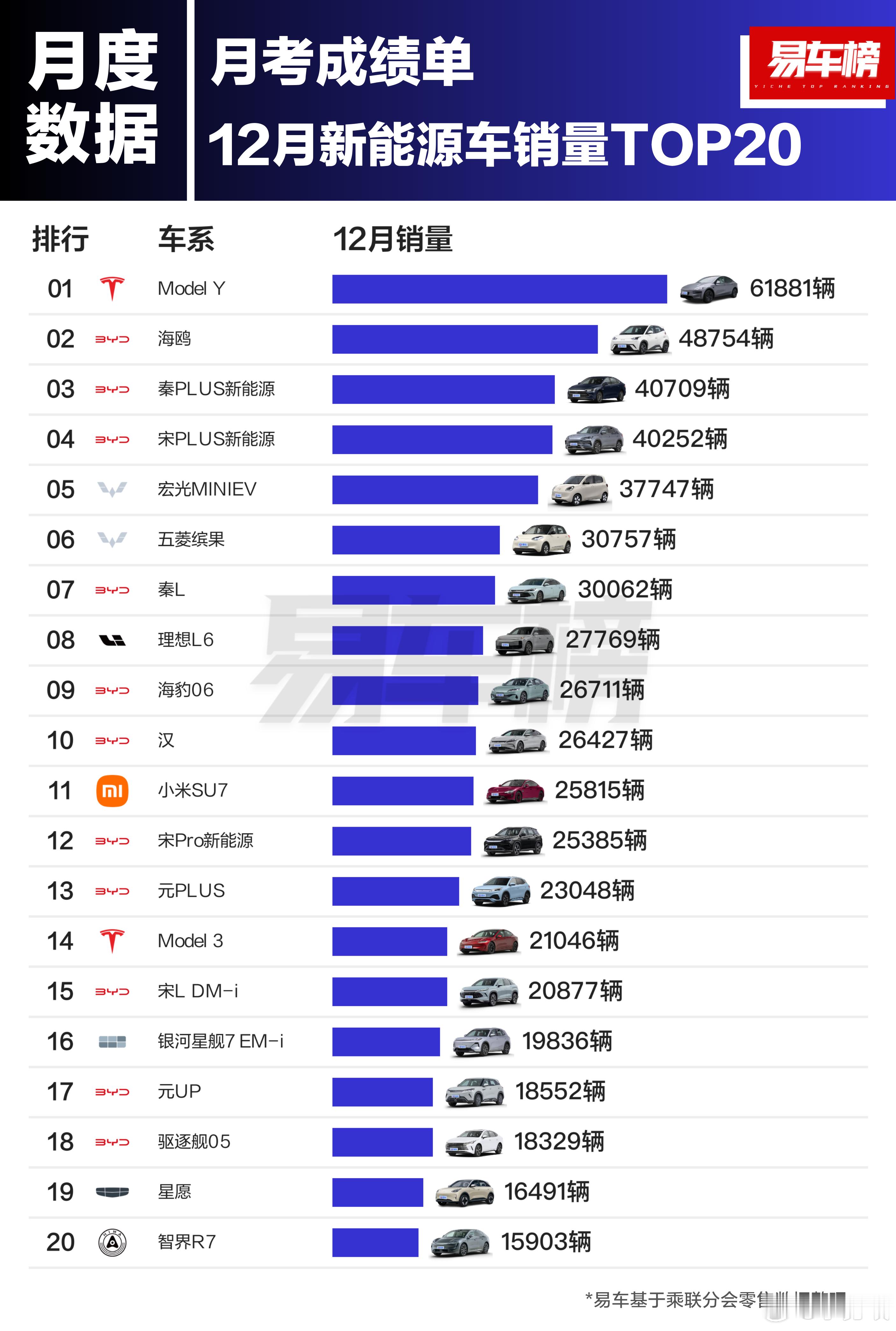 看看谁卖的最好？年度数据：2024年12月及全年新能源车销量TOP20出炉，特斯