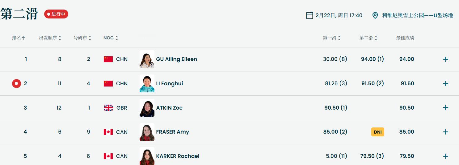 李方慧第二滑91.5分，暂时来到第二位！冬奥会女子U型场地决赛
