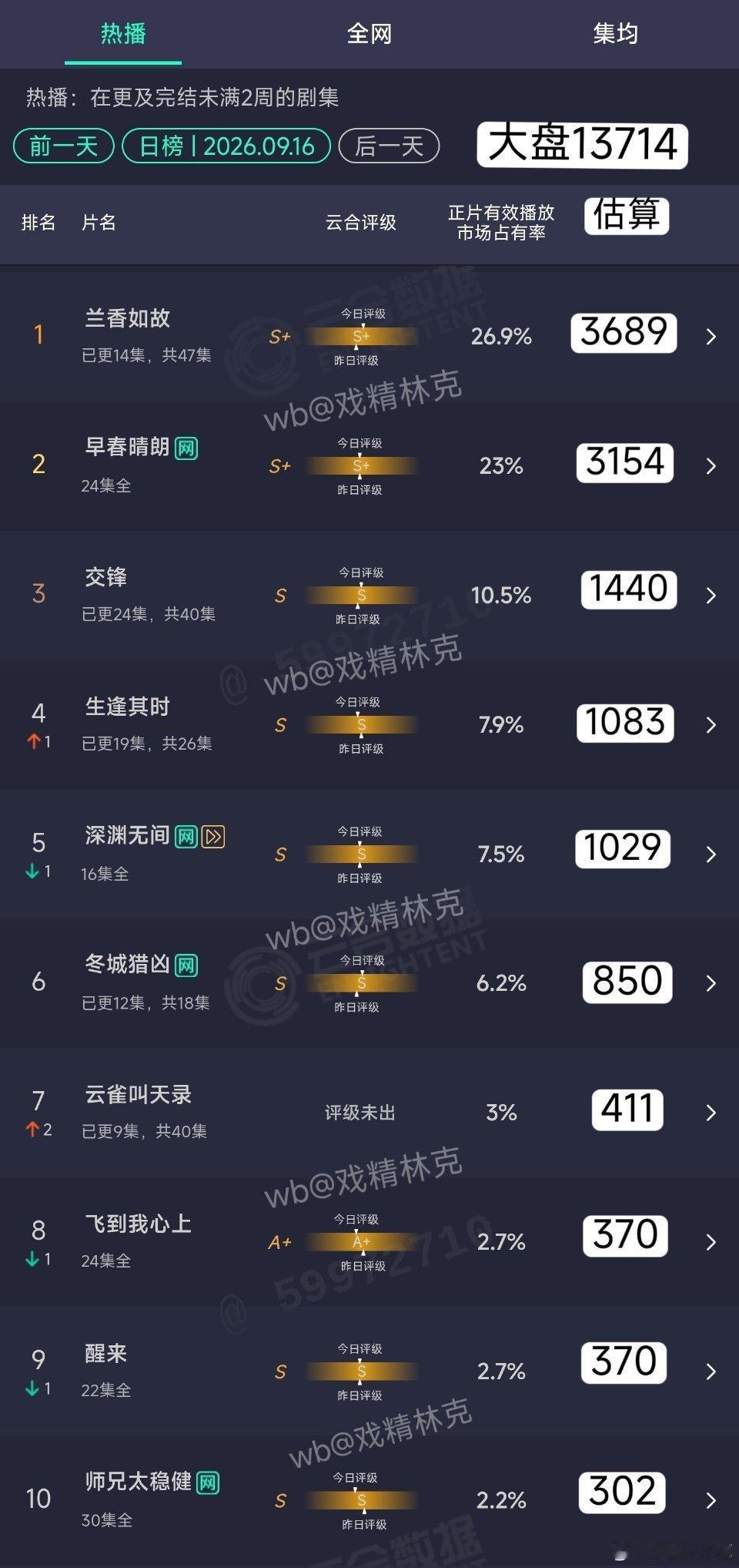 兰香如故数据倒挂电视剧《兰香如故》开播后热度攀升极快，仅5天腾讯站内热度便冲破3