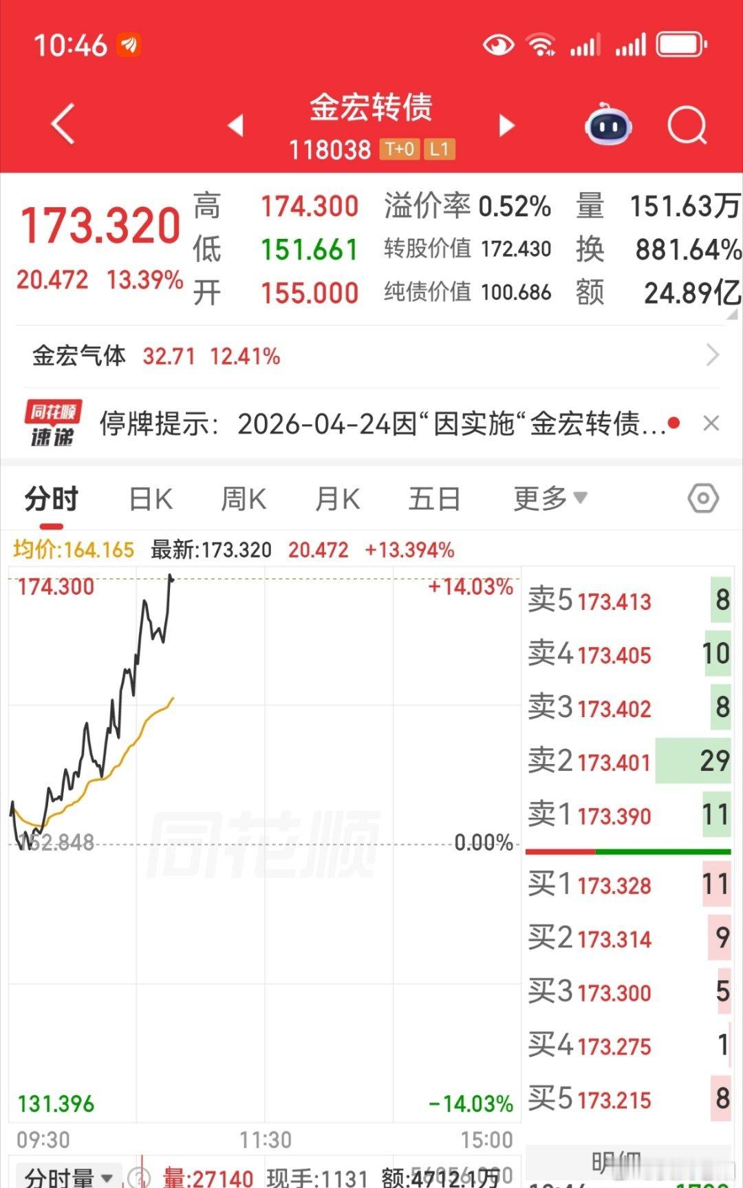 金宏转债，华特转债都上天了，还是涨价概念厉害👍 