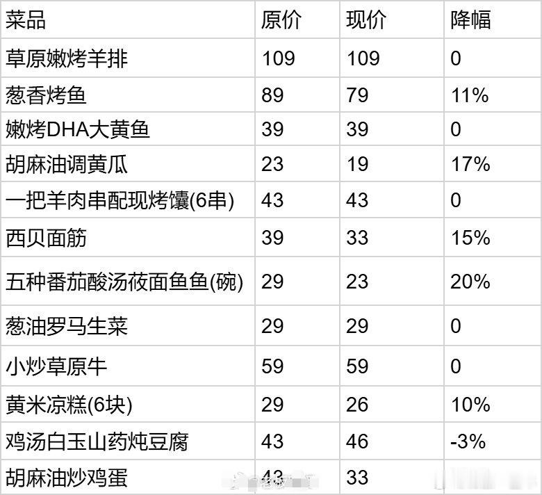 西贝部分菜品降价超20% 10月1日西贝全国门店对菜品进行大幅调价。这轮调价力度