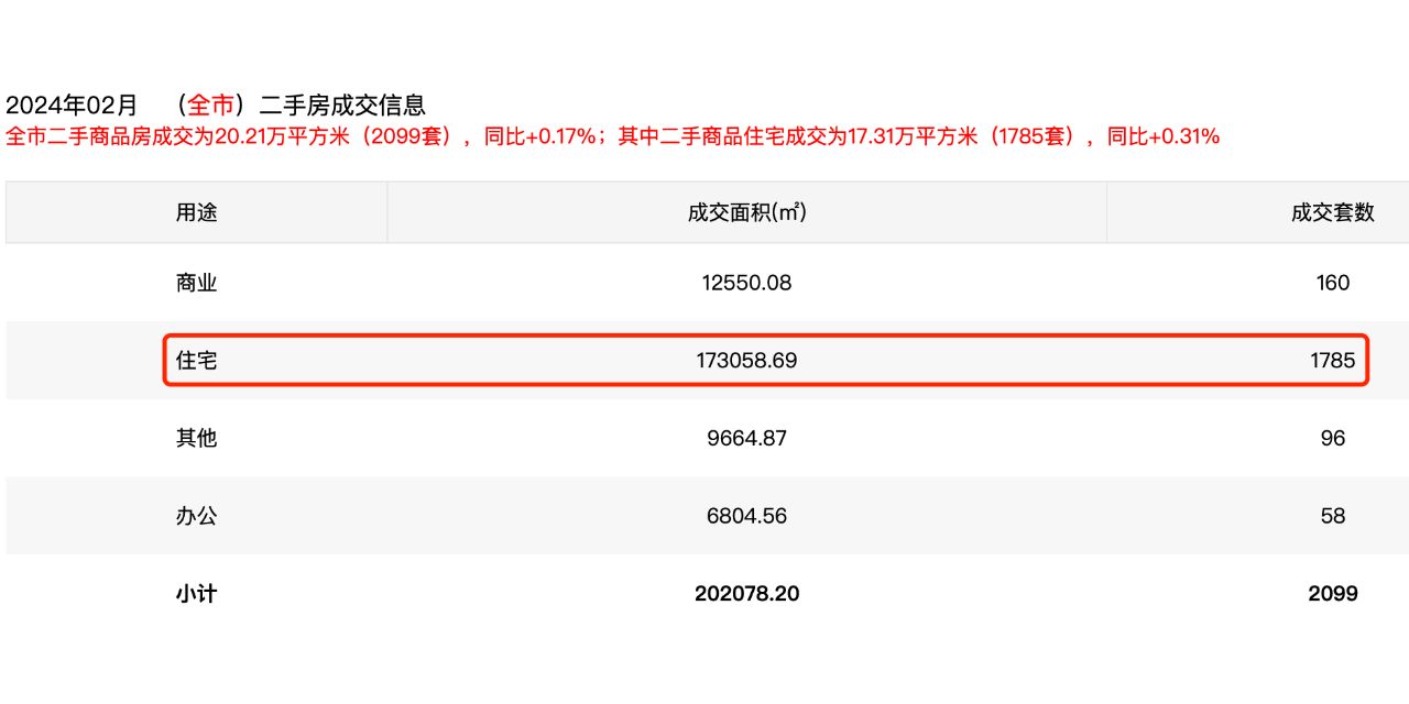 深圳2024年2月二手住宅成交1785套