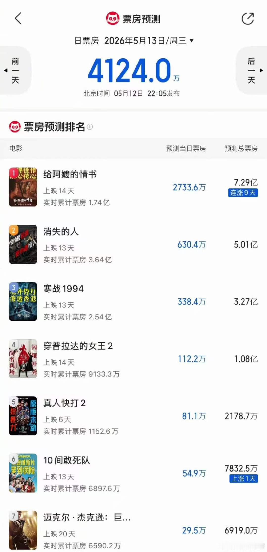 给阿嬷的情书登顶五一档给阿嬷的情书票房超7亿给阿嬷的情书，真正的口碑发酵，阿嬷值