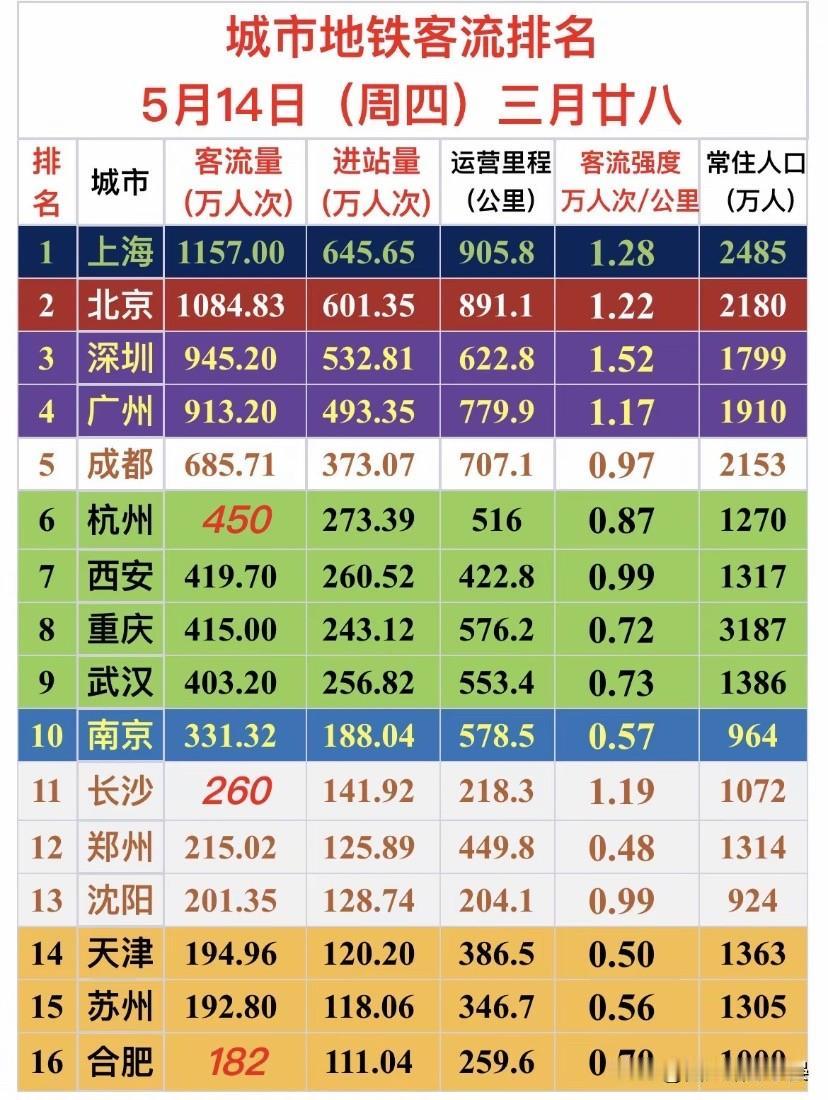 5月14日地铁客流榜：谁才是打工人最“卷”的城市？

5月14日全国主要城市地铁