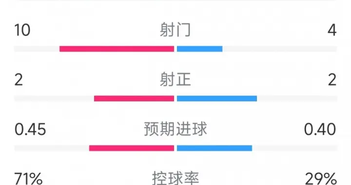 皇马vs赫罗纳半场数据：射门10-4，射正2-2，控球率七三开