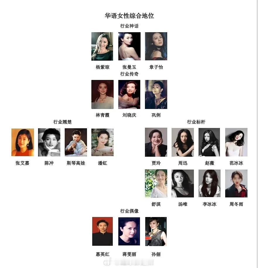 华语女性（女明星）综合地位 ​​​
