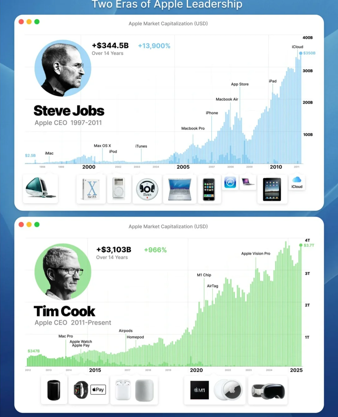 🍏乔布斯与库克的苹果时代对比：从梦想革命