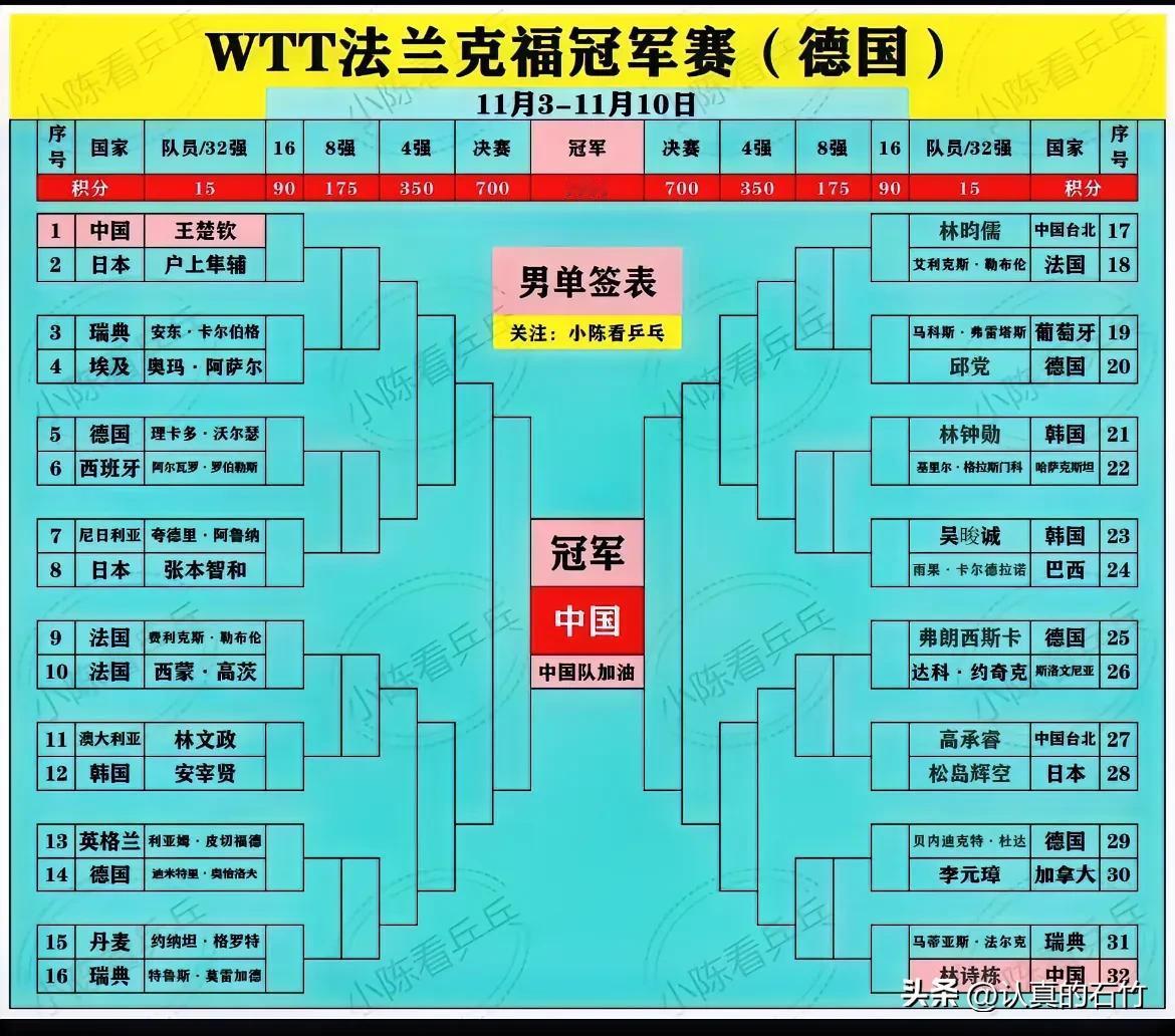 德国法兰克福冠军赛王楚钦不好打
看了法兰克福冠军赛男单签表。
王楚钦和林诗栋各守