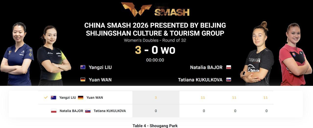 🏓2026WTT中国大满贯女双1/16赛，巴约/库库洛娃弃权，刘杨子/万远晋级