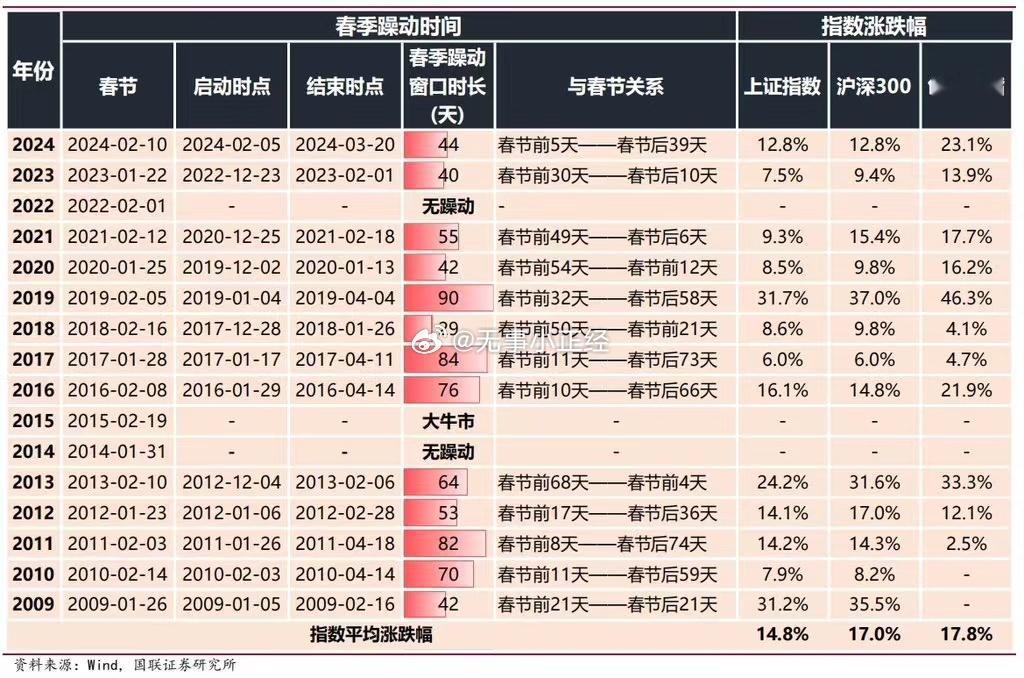 2009~2024历年A股春季躁动时间&指数涨跌幅，供参考 