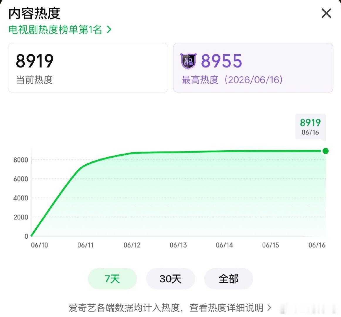 我刷抖音以为我们南部档案破12000了，结果点开爱奇艺还没到9000 果然是一人