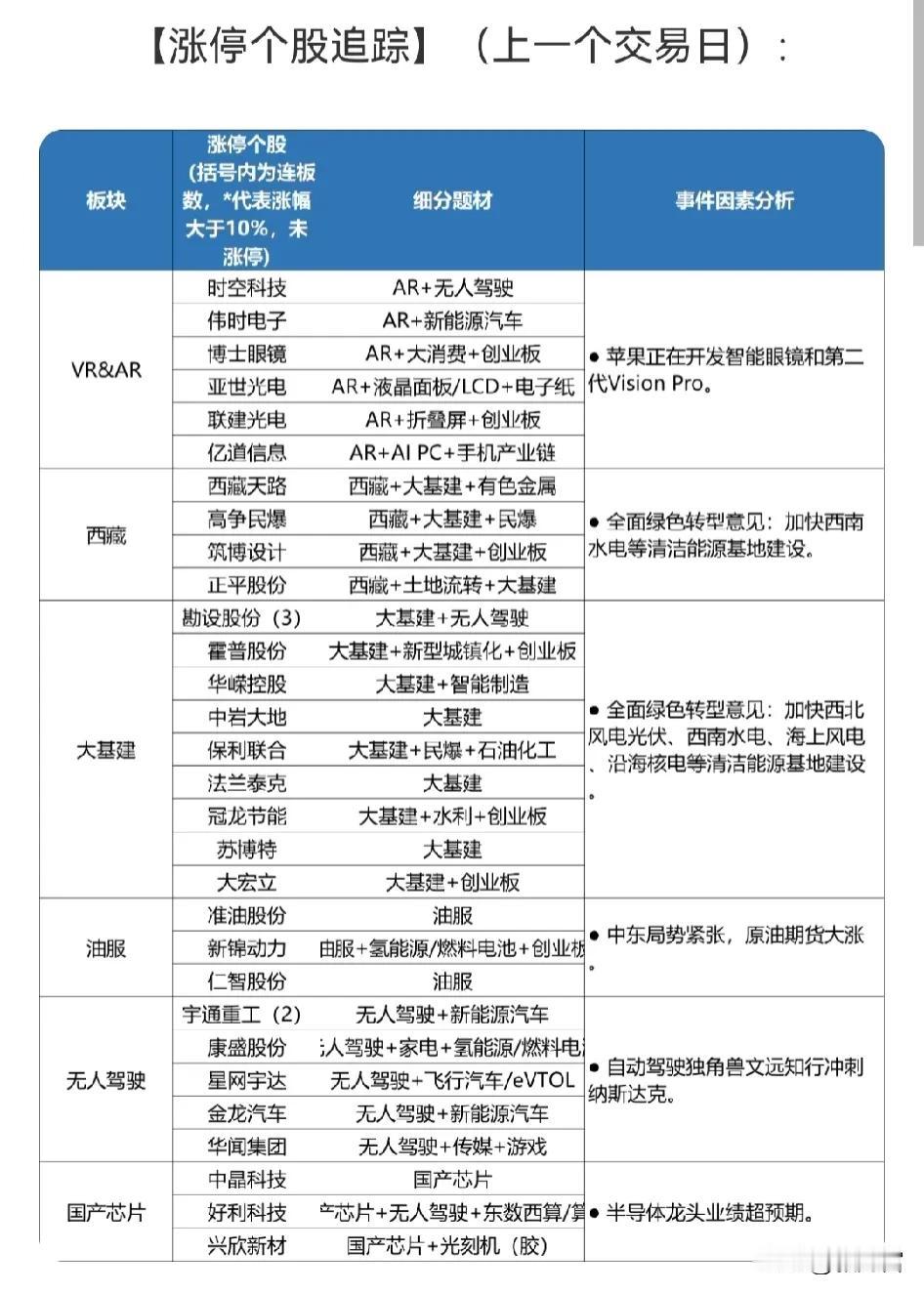 异动分析：VR&AR、西藏、大基建、油服、无人驾驶、国产芯片#科技热门探讨# #