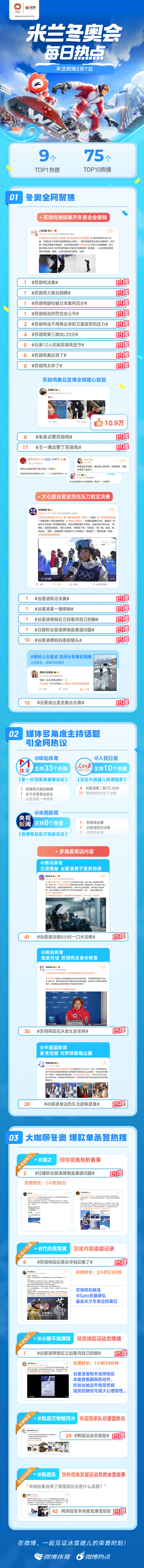 2.7冬奥热点速递75个高位热搜见证热度谷爱凌挺进决赛万众瞩目苏翊鸣夺牌全网齐祝
