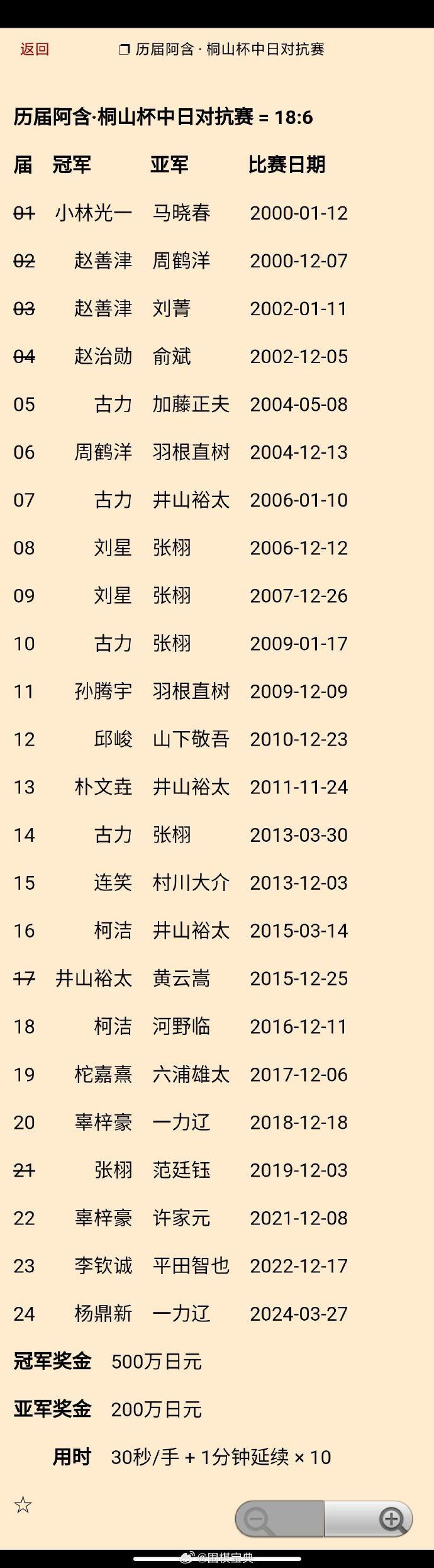 杨鼎新（胜一力辽）获得第24届中日阿含对抗优胜，总比分18:6 #围棋# 附历届