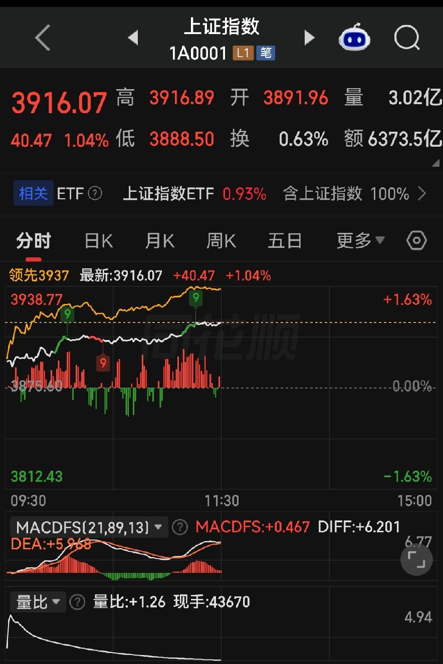 周五午间复盘：指数普涨，北向流出，别盲目追高！

各位朋友些，今天上证收3916