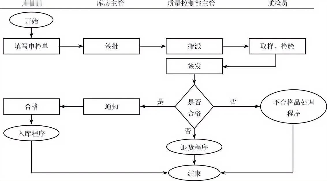 生产物料检验流程