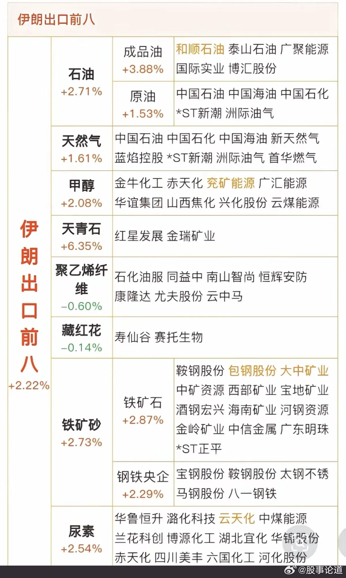 伊朗：出口化工品前八名！1.原油2.天然气3.甲醇4.天青石5.聚乙烯纤维6.藏