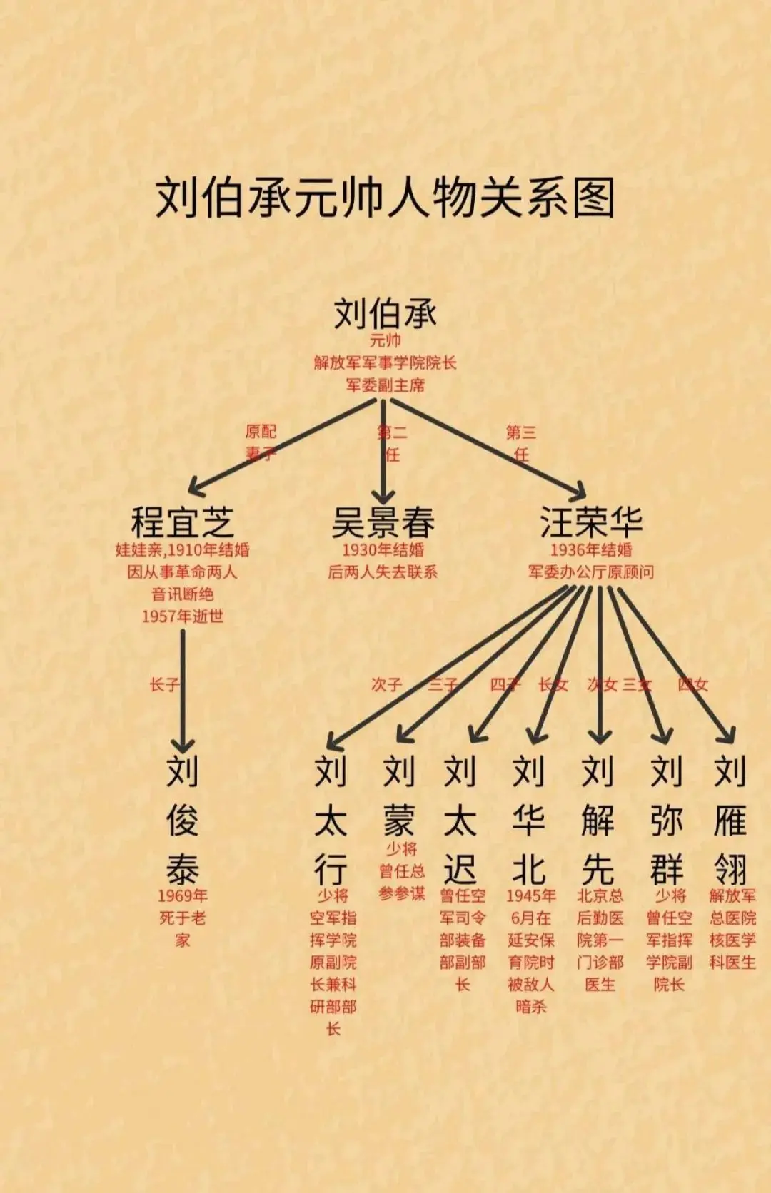 刘伯承元帅关系图。人物关系十大元帅