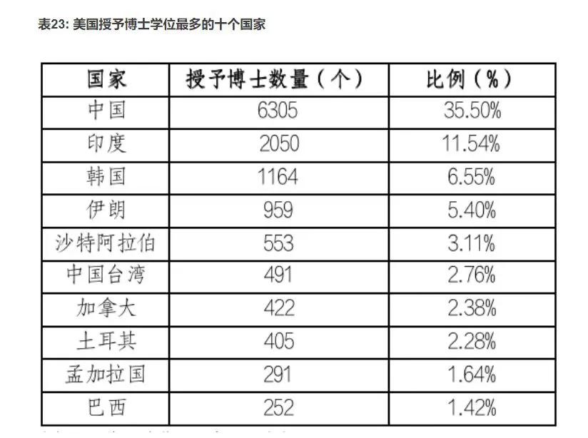 在美国拿到博士学位的外国学生，主要来自哪些国家？
从统计数据来看，我大中国又一次