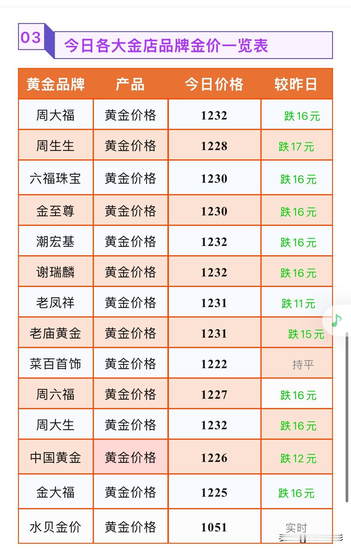 突发！金饰品价格下跌！最高下跌17元！

2026年7月28号，星期二，农历六月