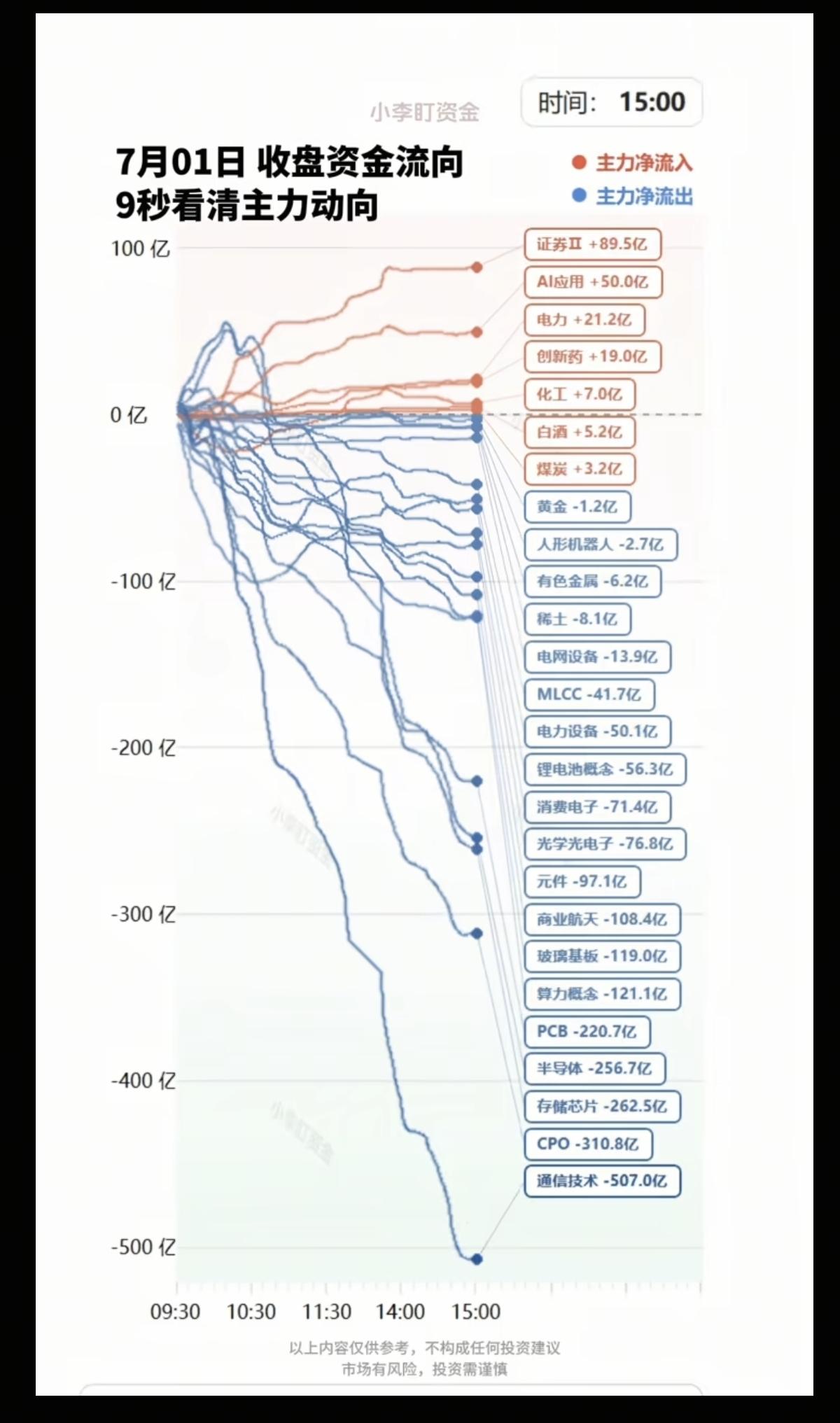 7.01周三  主力资金+抢筹出逃方向

大科技方向，资金抢跑出逃！
资金抢筹：