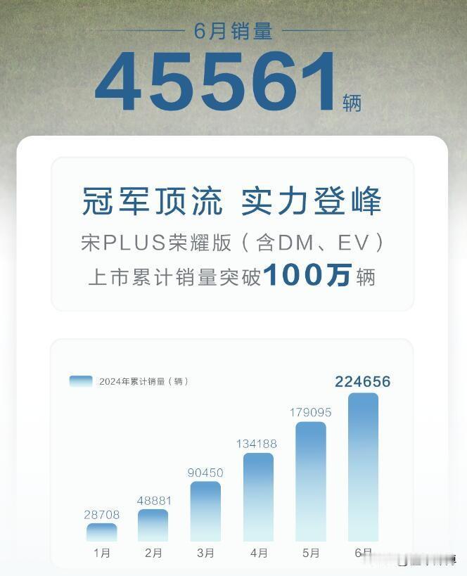 在这个充满活力与激情的夏季，比亚迪宋PLUS荣耀版再次书写了销量传奇！令人瞩目的