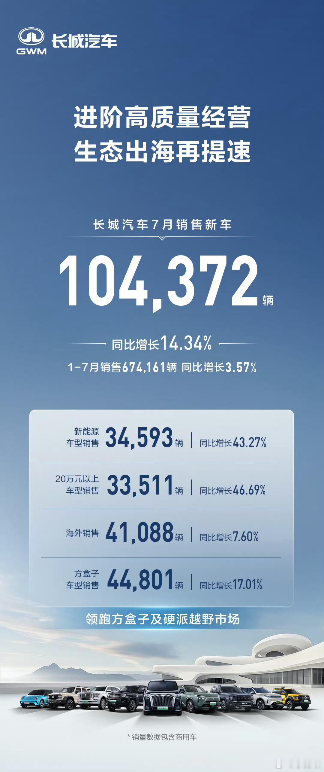 魏牌算是好起来了，跻身新势力中坚力量！魏牌7月销量再次破万日前，长城汽车公布最新