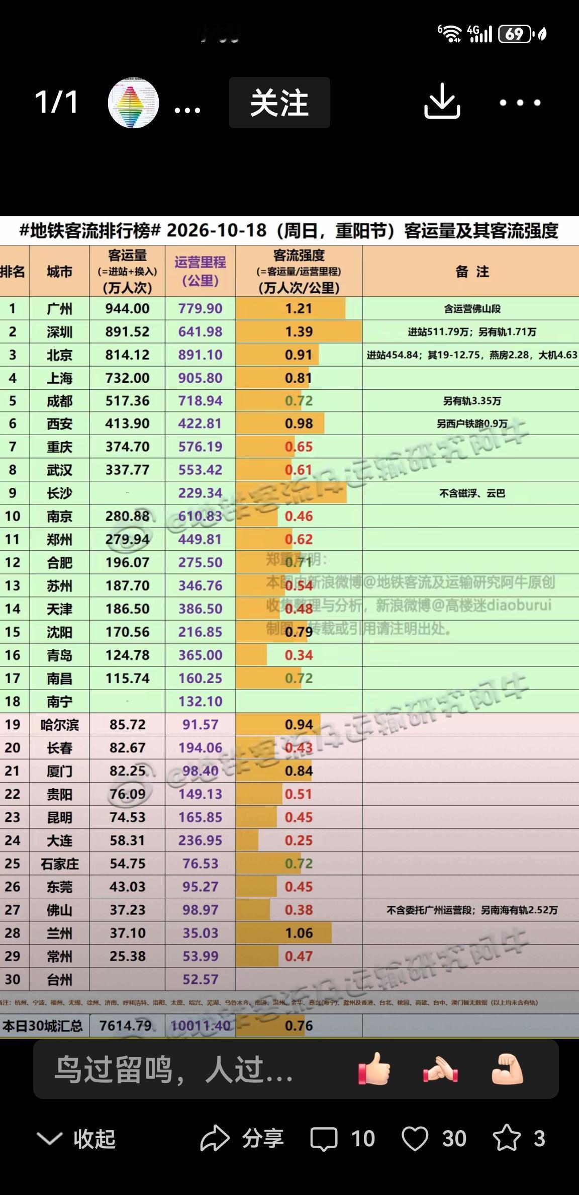 重阳节西安地铁客流依然火爆！
      当日客流量为413.9万人居全国第6，
