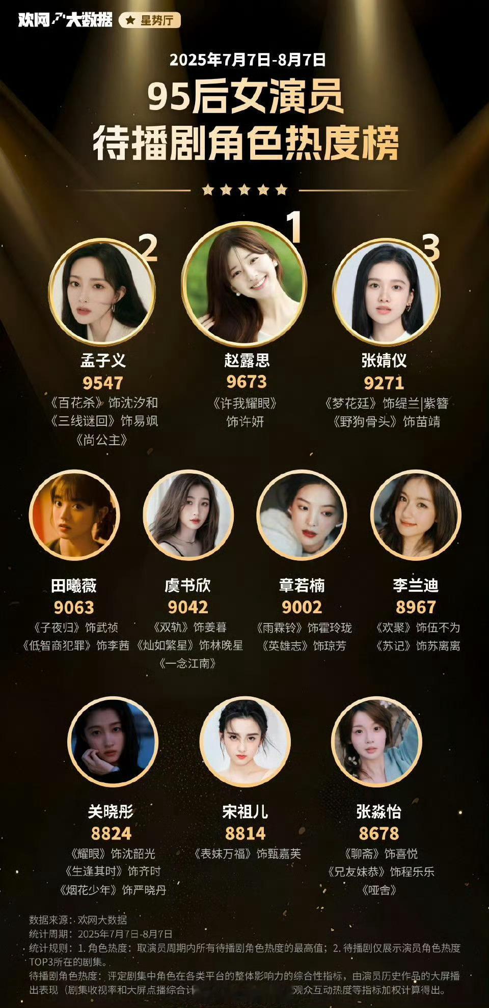【95后女演员待播剧角色热度榜 ​​​】top1：赵露思top2：孟子义top3