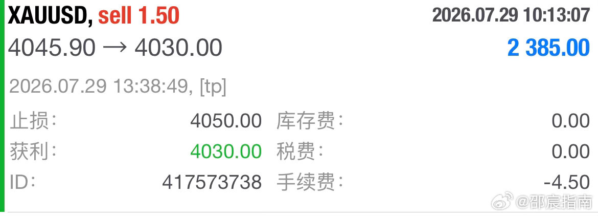 日内第一單：4045规划入场點位，行情如期下行抵达4030目标，4050构筑风控
