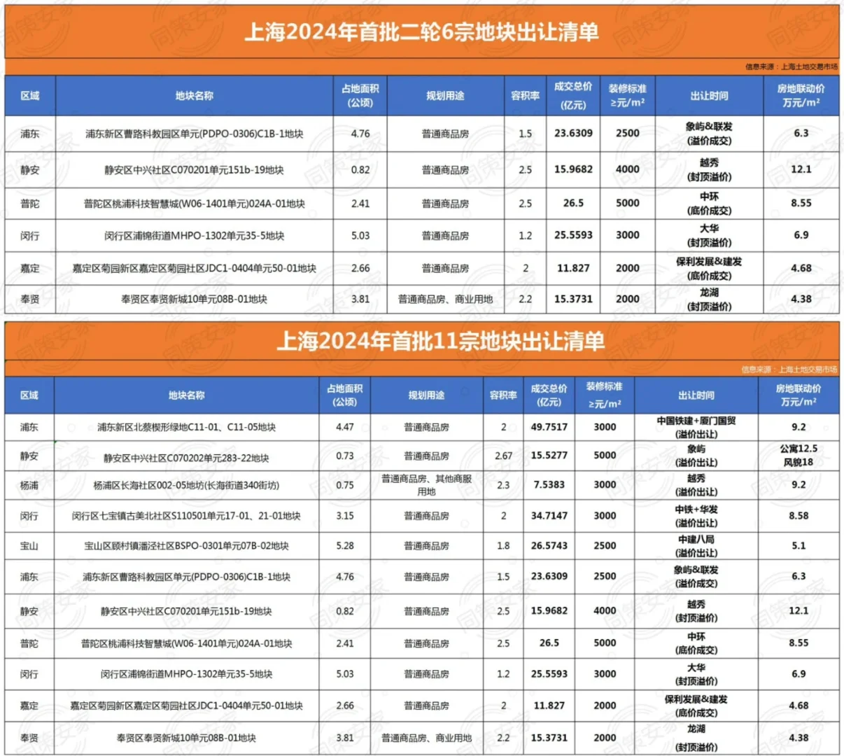 揽金118亿元！2024年上海一批次土拍落槌！