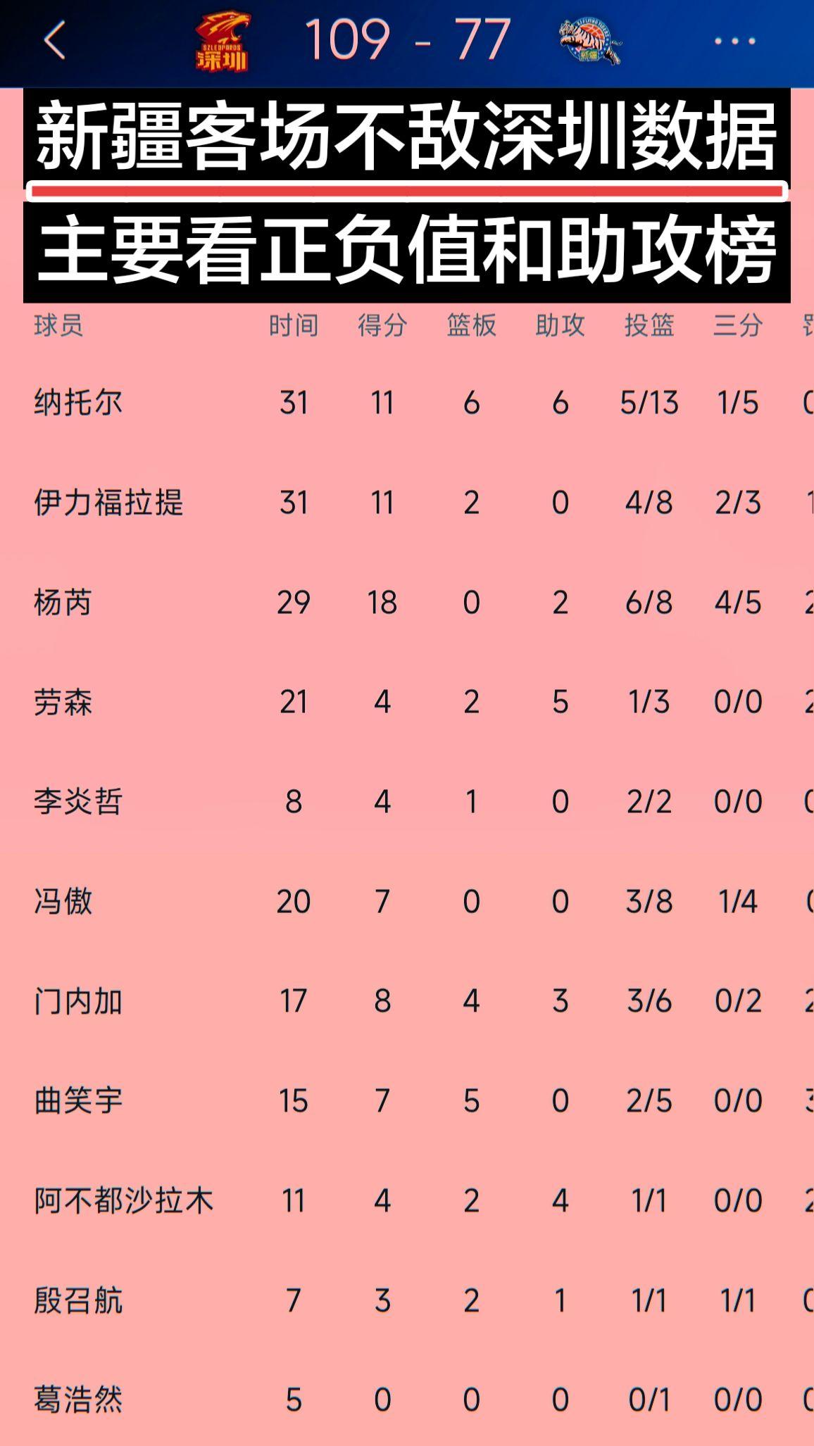 新疆客场惨败深圳的数据和正负值！
新疆男篮惨败深圳男篮 深圳男篮大胜新疆男篮 新