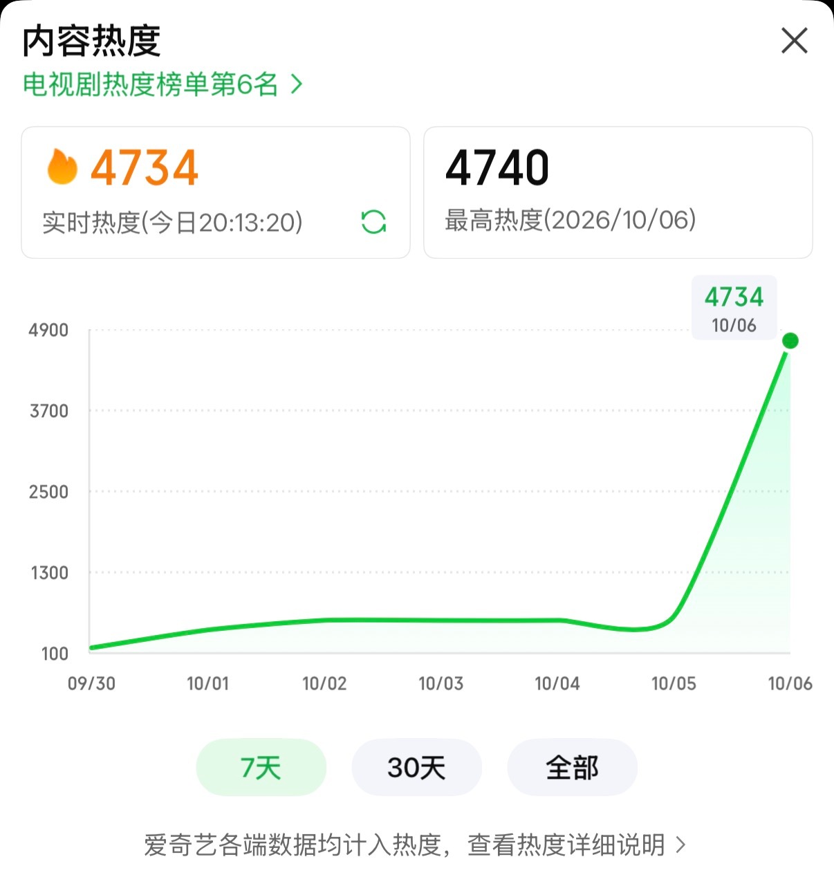杨超越[超话]今天首播争取冲个小逗剧场首播热度5000+【19:30-00:00