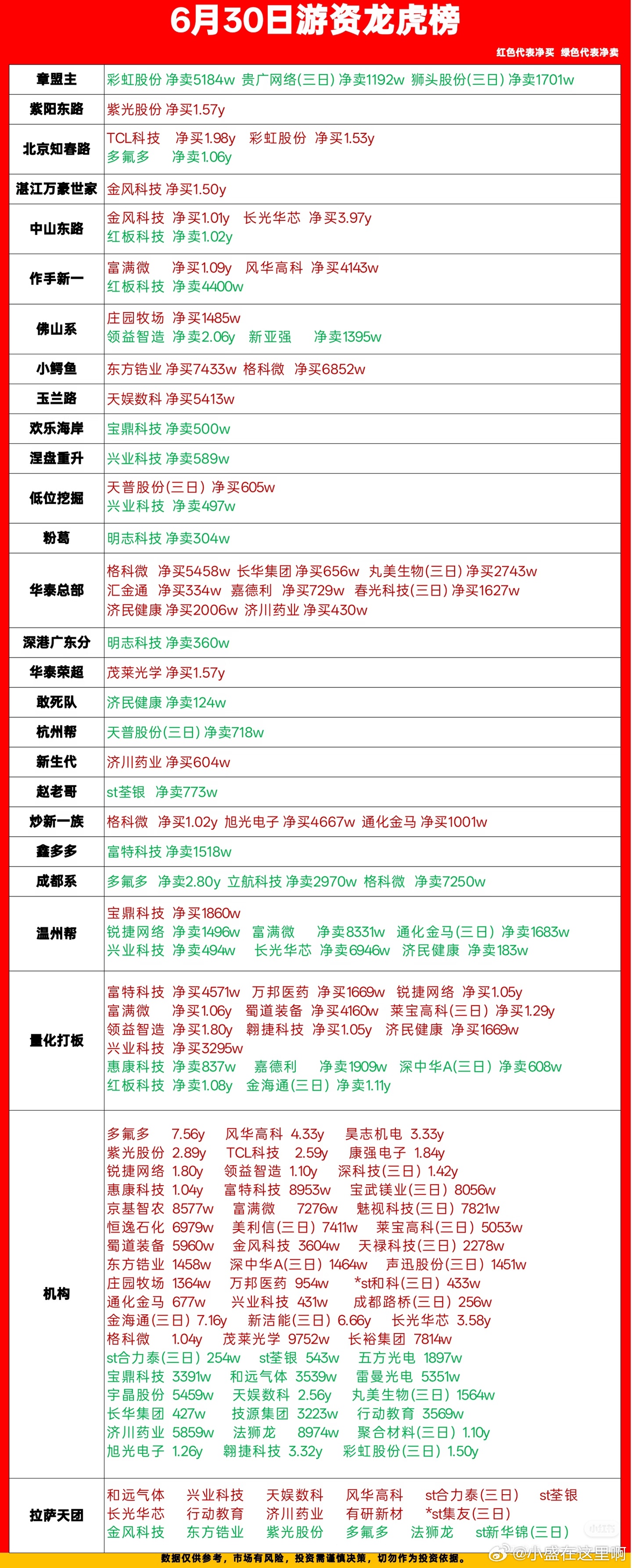 龙虎榜 