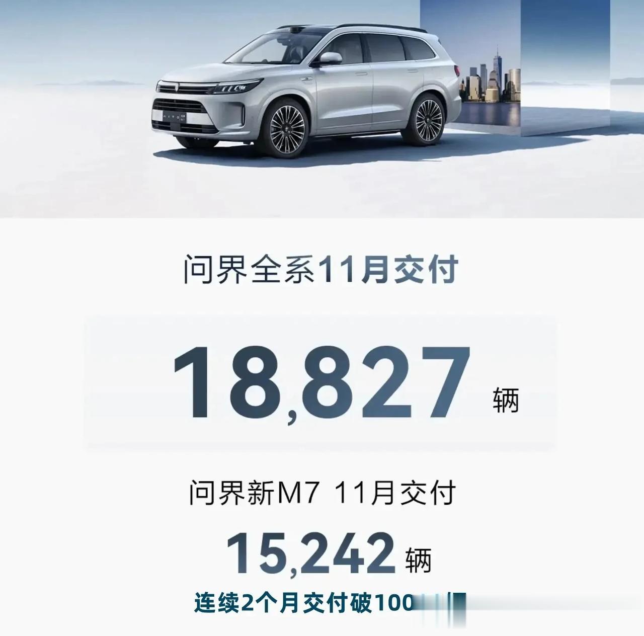 2023年11月份，AITO问界交付新车18827辆！

在这18827辆新车中