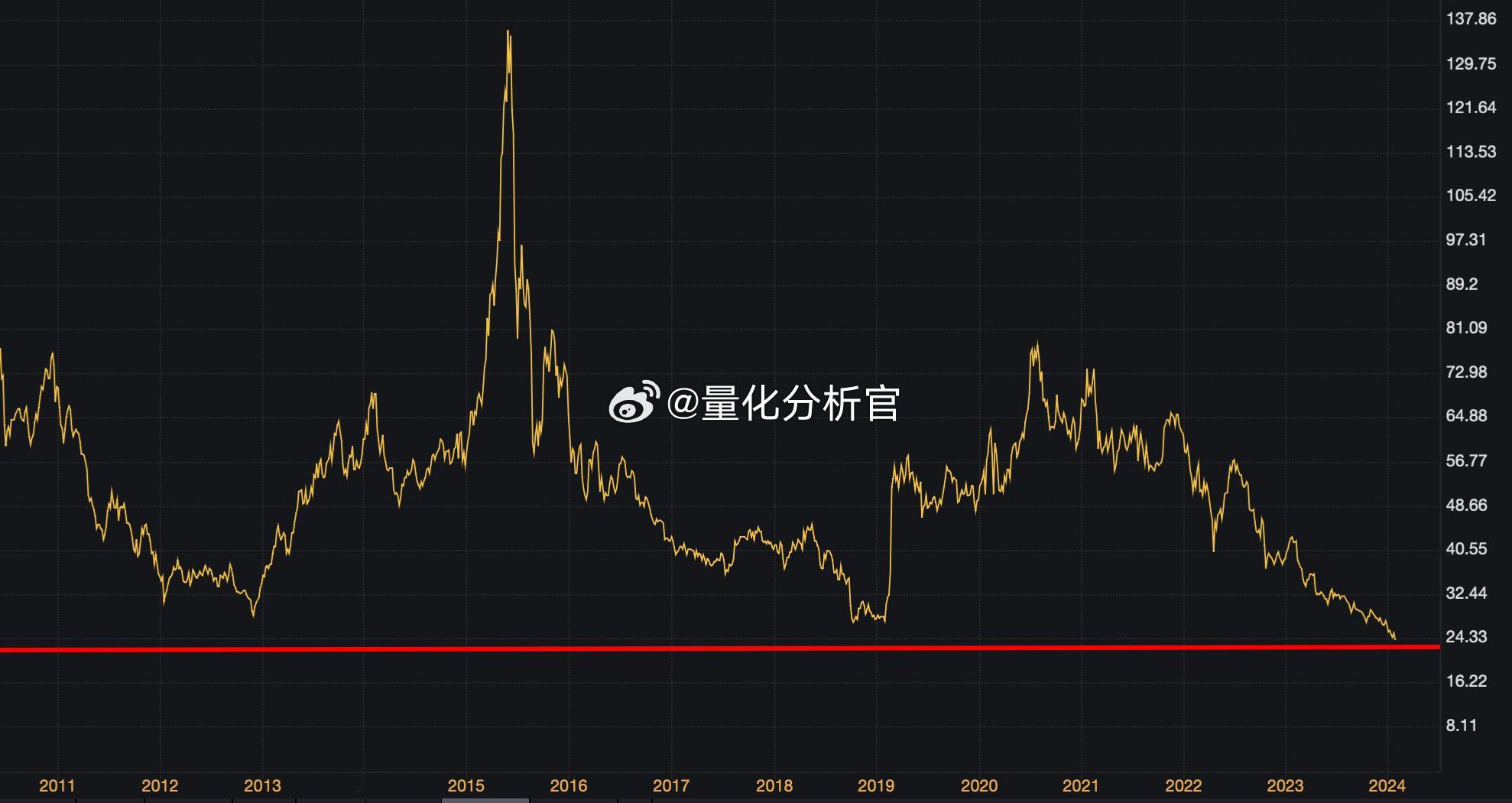 图一：创业板的估值跌到自创业板建立以来的历史新低！！！虽然创业板的构成已经发生较