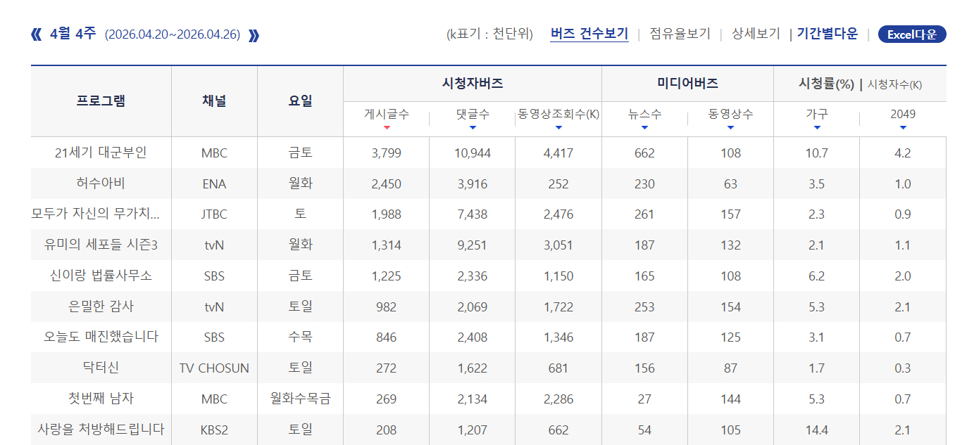 2026年韩国4月第4周Racoi演员话题性热度排名：1.IU 《21世纪大君夫