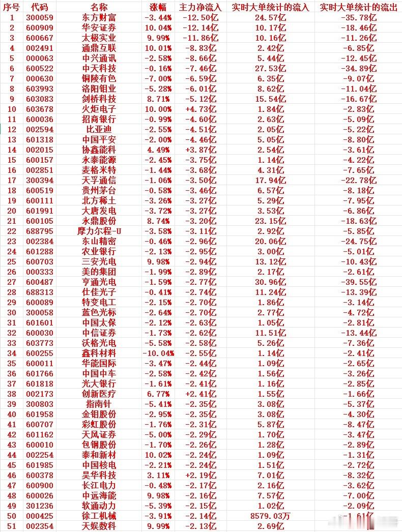 6.24午盘风险预警｜高位批量遭主力砸盘！30只大额净流出个股完整梳理⚠️早盘资