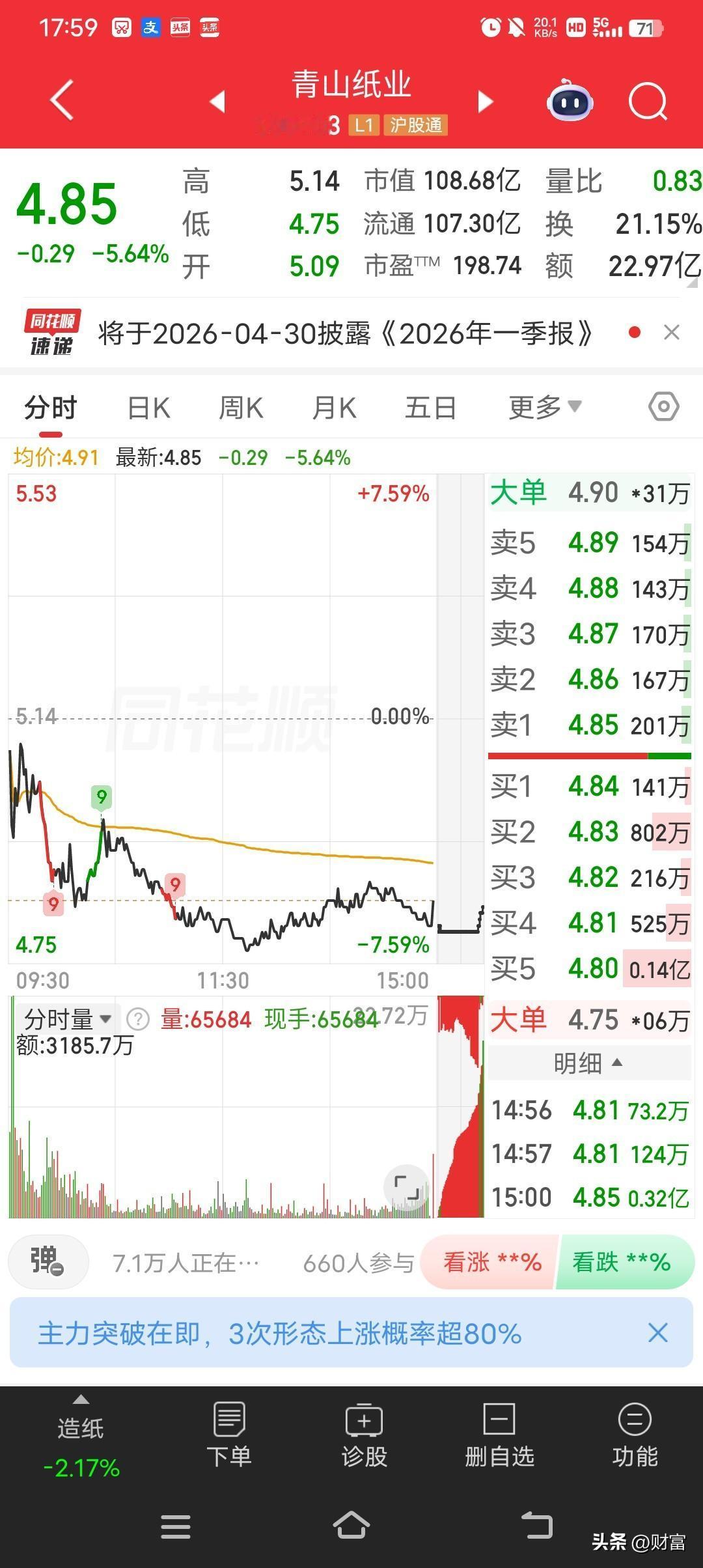2026年4月21日，青山纸业盘中快速回调，5分钟内跌幅超2%，截至9点42分，