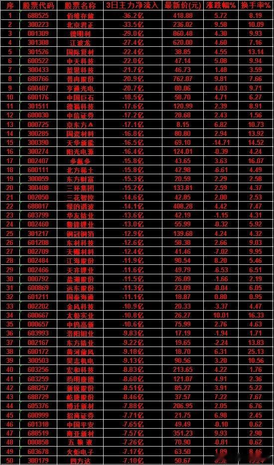 7月10日，前3天主力流出的名单招商证券：3日净流入 -7.71亿，涨跌幅 6.