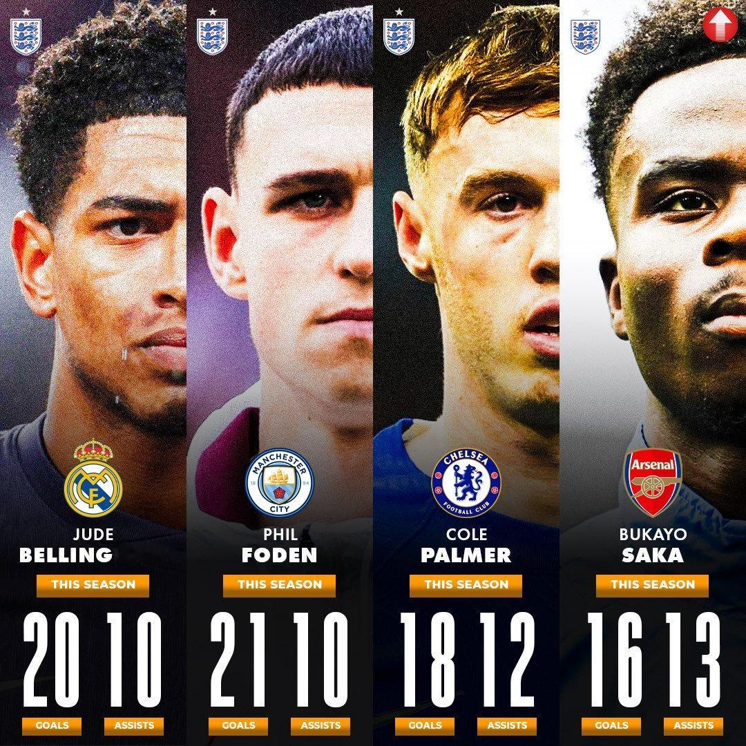 英格兰如今坐拥4位单赛季制造进球30+的U23球员（萨卡只差1个），万事俱备。 
