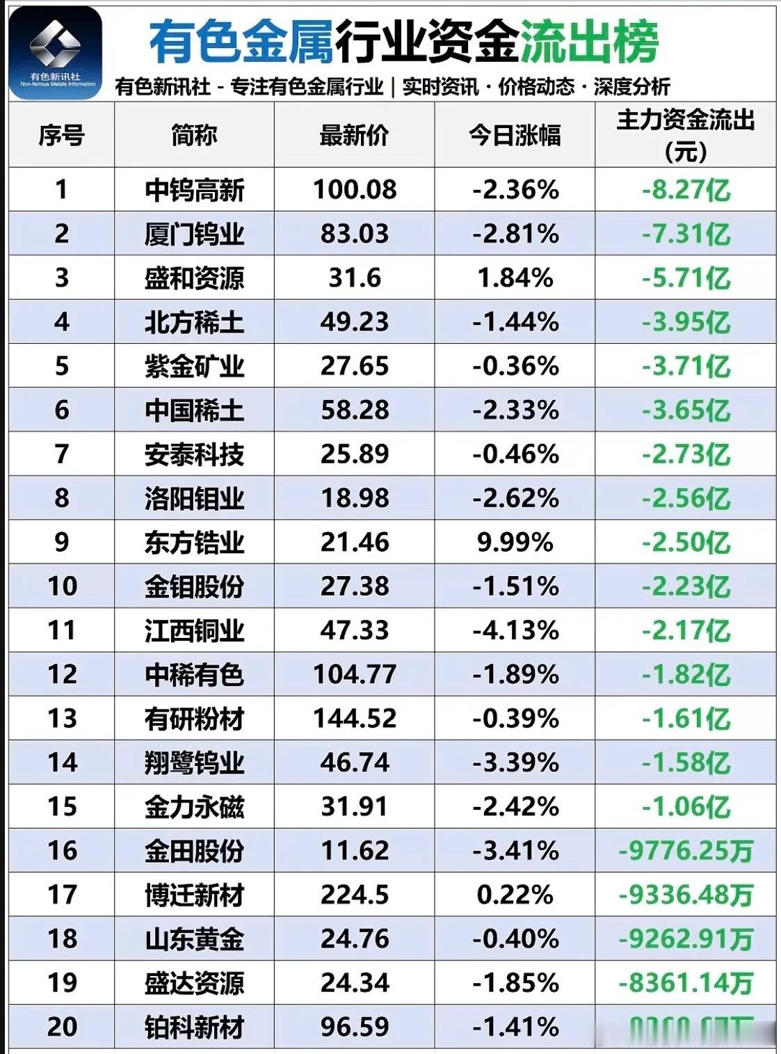 6.24周三  有色金属板块：资金流入流出榜！锂矿资源探底回升，资金大幅流入！电